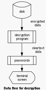 Decryption