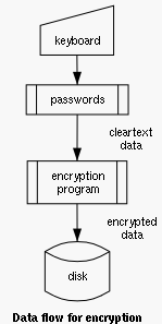 Encryption